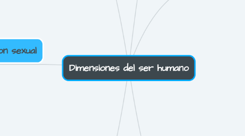 Mind Map: Dimensiones del ser humano