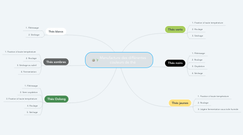 Mind Map: Manufacture des différentes couleurs de thé