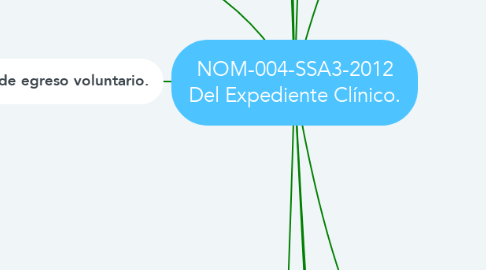 Mind Map: NOM-004-SSA3-2012 Del Expediente Clínico.