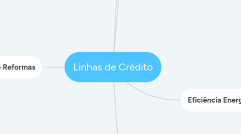 Mind Map: Linhas de Crédito