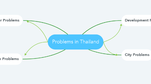 Mind Map: Problems in Thailand