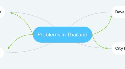 Mind Map: Problems in Thailand