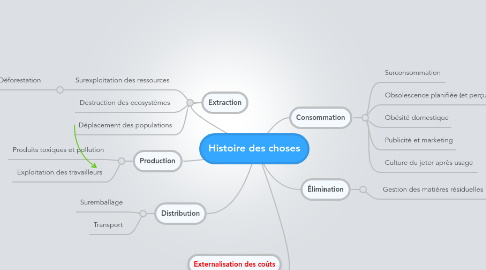 Mind Map: Histoire des choses