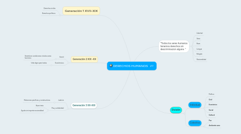 Mind Map: DERECHOS HUMANOS