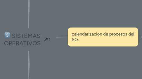 Mind Map: SISTEMAS OPERATIVOS