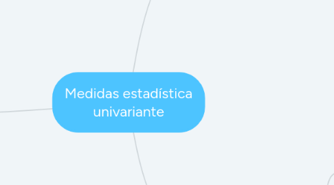 Mind Map: Medidas estadística univariante