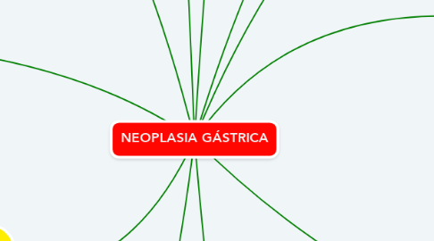 Mind Map: NEOPLASIA GÁSTRICA