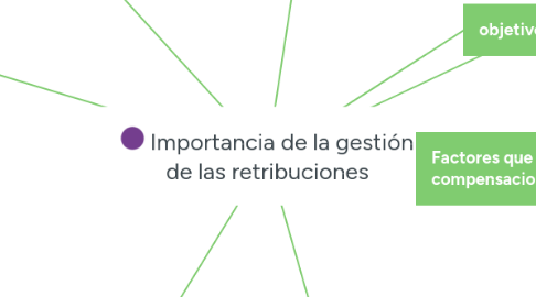 Mind Map: Importancia de la gestión de las retribuciones