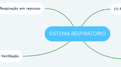 Mind Map: SISTEMA RESPIRÁTORIO