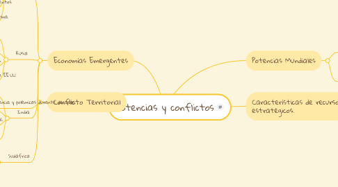 Mind Map: Potencias y conflictos