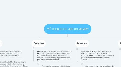 Mind Map: MÉTODOS DE ABORDAGEM