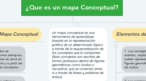 Mind Map: ¿Que es un mapa Conceptual?