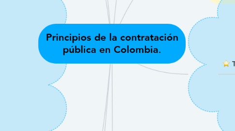 Mind Map: Principios de la contratación pública en Colombia.