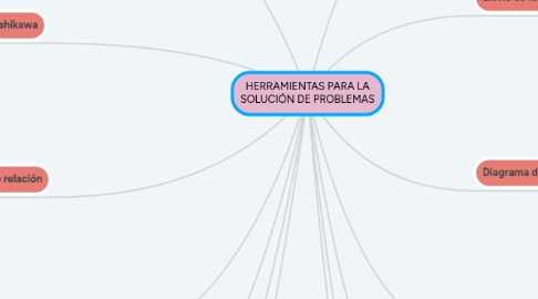 Mind Map: HERRAMIENTAS PARA LA SOLUCIÓN DE PROBLEMAS