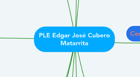 Mind Map: PLE Edgar José Cubero Matarrita