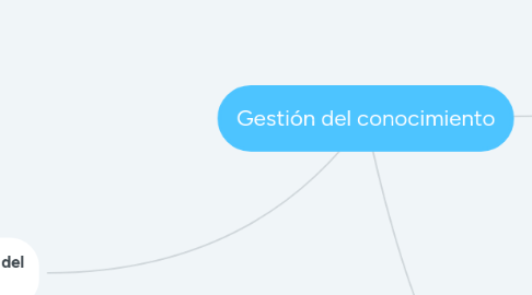 Mind Map: Gestión del conocimiento