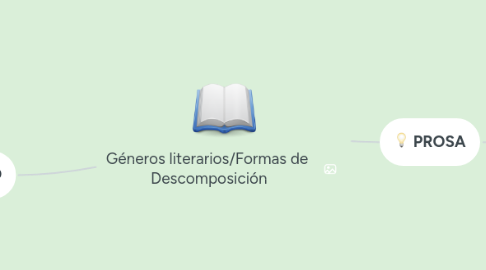 Mind Map: Géneros literarios/Formas de Descomposición