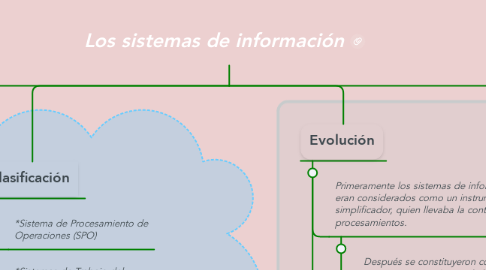 Mind Map: Los sistemas de información