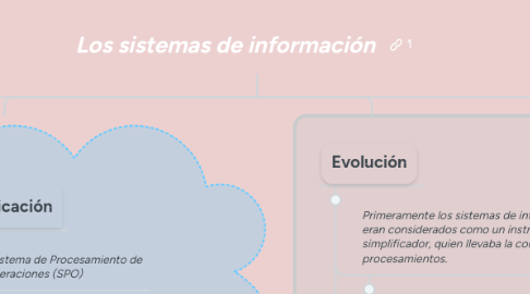 Mind Map: Los sistemas de información