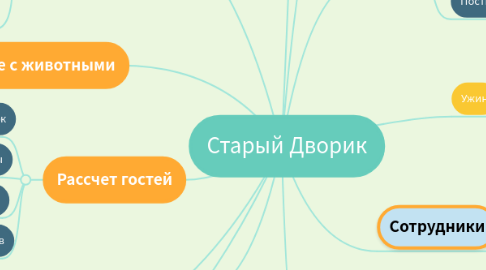 Mind Map: Старый Дворик