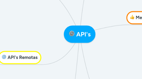 Mind Map: API's