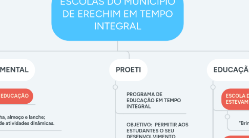 Mind Map: ESCOLAS DO MUNICIPIO DE ERECHIM EM TEMPO INTEGRAL