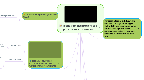 Mind Map: Teorías del desarrollo y sus principales exponentes