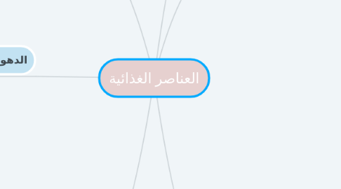 Mind Map: العناصر الغذائية