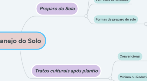 Mind Map: Manejo do Solo