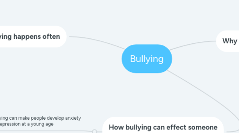 Mind Map: Bullying