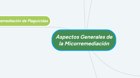 Mind Map: Aspectos Generales de la Micorremediación