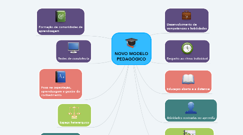Mind Map: NOVO MODELO PEDAGÓGICO