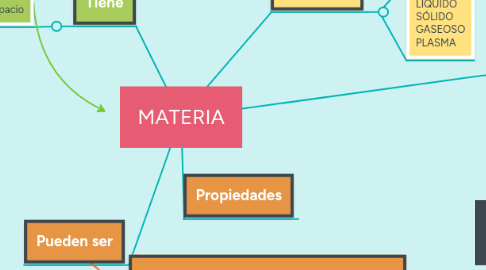 Mind Map: MATERIA