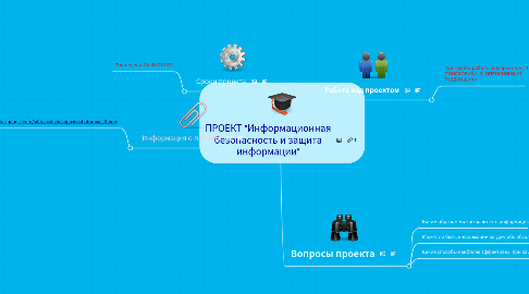 Mind Map: ПРОЕКТ "Информационная безопасность и защита информации"