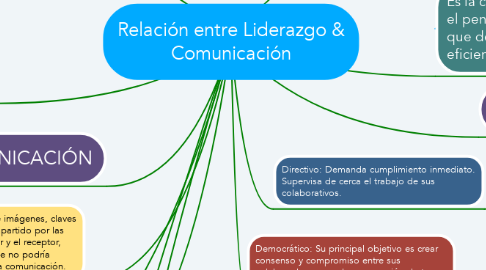 Mind Map: Relación entre Liderazgo & Comunicación