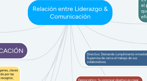 Mind Map: Relación entre Liderazgo & Comunicación