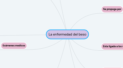 Mind Map: La enfermedad del beso