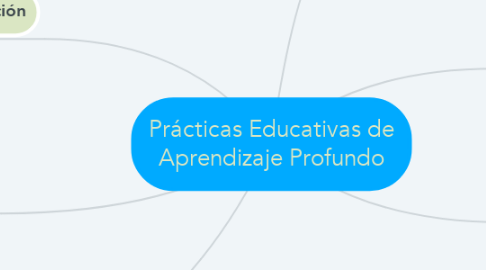 Mind Map: Prácticas Educativas de Aprendizaje Profundo