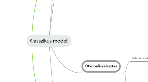 Mind Map: Klasszikus modell