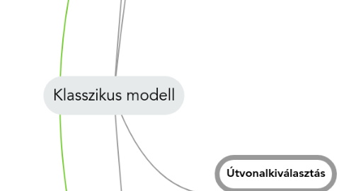 Mind Map: Klasszikus modell