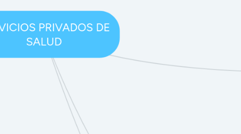 Mind Map: SERVICIOS PRIVADOS DE SALUD