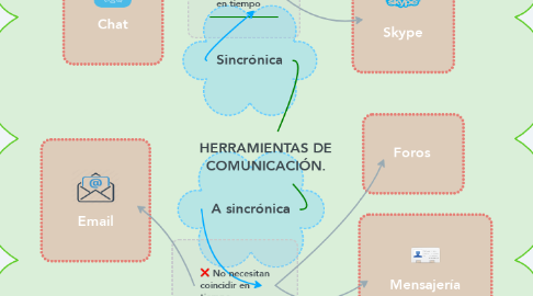 Mind Map: HERRAMIENTAS DE COMUNICACIÓN.