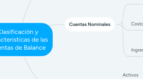 Mind Map: Clasificación y Caracteristicas de las Cuentas de Balance