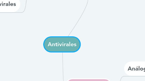 Mind Map: Antivirales