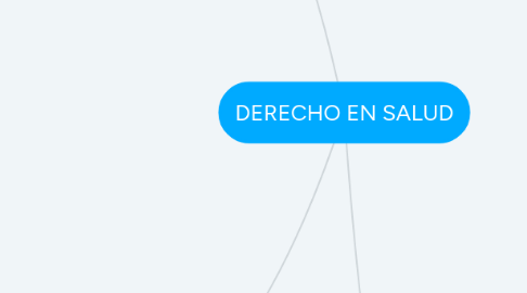 Mind Map: DERECHO EN SALUD