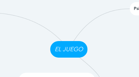 Mind Map: EL JUEGO