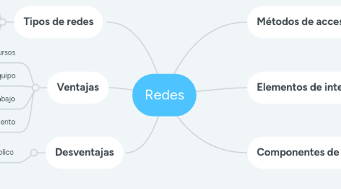 Mind Map: Redes