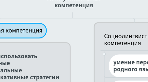 Mind Map: Коммуникативная компетенция
