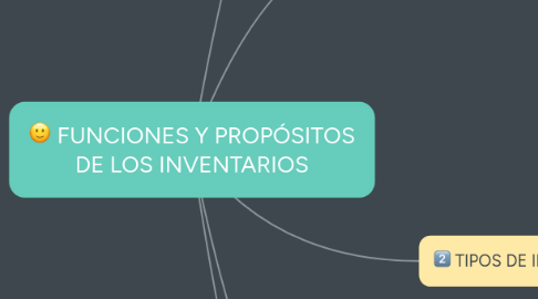 Mind Map: FUNCIONES Y PROPÓSITOS DE LOS INVENTARIOS