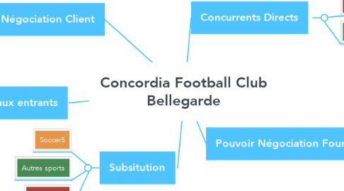 Mind Map: Concordia Football Club Bellegarde